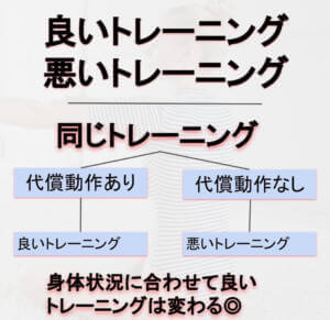 良いトレーニング 悪いトレーニング 代償動作発生の有無 身体の状態によって良いトレーニングかは変わってくる