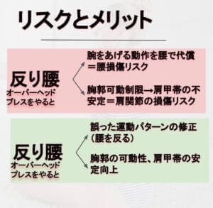 リスクとメリット 反り腰でオーバーヘッドプレスをやると腰を損傷するしスクがある。肩甲帯がうまく機能せずに肩の損傷リスクがある。 反り腰の方でも正しく動作をしていくことで、誤った運動パターンの修正（腰を剃る動作）、胸郭の可動性、肩甲帯の安定性向上につながる