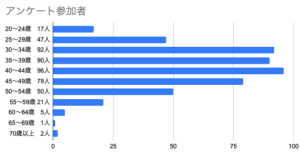 アンケート参加者の年齢分布を示した横棒グラフ。各年齢層ごとの人数は次のとおりです： 20～24歳：17人 25～29歳：47人 30～34歳：92人 35～39歳：90人 40～44歳：96人 45～49歳：79人 50～54歳：50人 55～59歳：21人 60～64歳：5人 65～69歳：1人 70歳以上：2人 30代と40代が比較的多く、特に40～44歳の層が最も多いことがわかります。