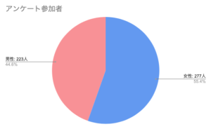 アンケート参加者の男女比を示した円グラフ。参加者は女性が277人（55.4％）、男性が223人（44.6％）で、女性の割合が男性よりもやや高くなっています。