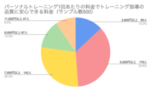 パーソナルトレーニング1回あたりの料金でトレーニング指導の品質に安心できる料金を示した円グラフ（サンプル数500）。各料金帯の回答者数と割合は次の通りです： 3,000円以上：65人（13.0％） 5,000円以上：179人（35.8％） 7,000円以上：142人（28.4％） 9,000円以上：67人（13.4％） 11,000円以上：47人（9.4％） 最も多くの回答が「5,000円以上」に集まり、35.8％を占めています。