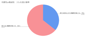 ジムを選ぶ基準として、利便性（家から近い）と権威性（家から遠いが信頼性が高い）のどちらを重視するかを示した円グラフ。各選択肢の回答者数と割合は以下の通りです： 家から近い権威性の低いジム：321人（64.2％） 家から30分以上かかる権威性の高いジム：179人（35.8％） 64.2％の人が家から近いジムを選び、利便性を重視する傾向が見られます。