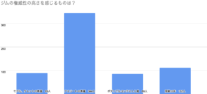 ジムの権威性の高さを感じる要素を示した棒グラフ。各要素ごとの回答者数は以下の通りです： モデル、タレントの専属：89人 アスリートの専属：344人 ボディビルコンテスト入賞：86人 開業10年：112人 『アスリートの専属』が最も多くの支持を集め、344人が権威性を感じる要素として選んでいます。